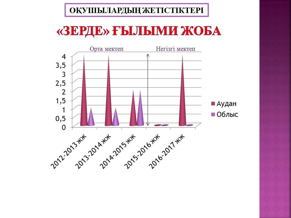 оқушыларға