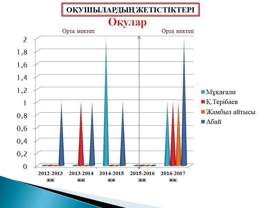 оқушыларға